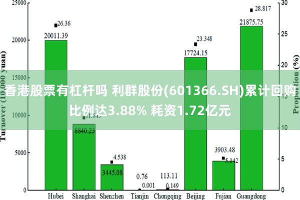 香港股票有杠杆吗 利群股份(601366.SH)累计回购比例达3.88% 耗资1.72亿元