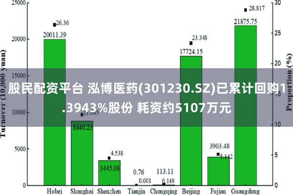 股民配资平台 泓博医药(301230.SZ)已累计回购1.3943%股份 耗资约5107万元